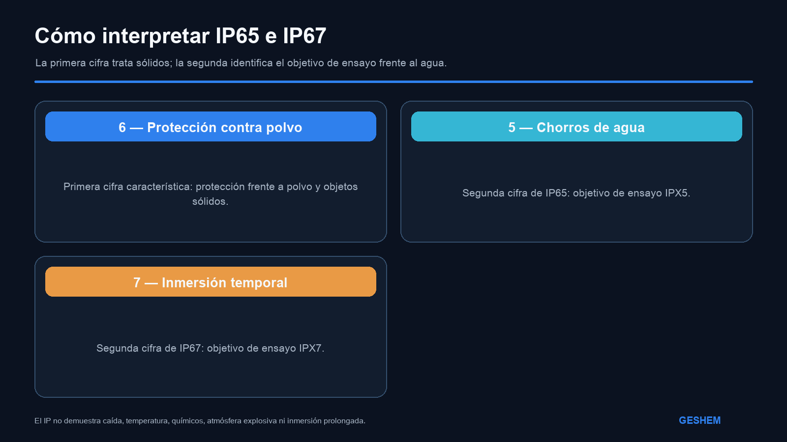 Significado del primer y segundo dígito del código IP y diferencia entre los objetivos IP65 e IP67