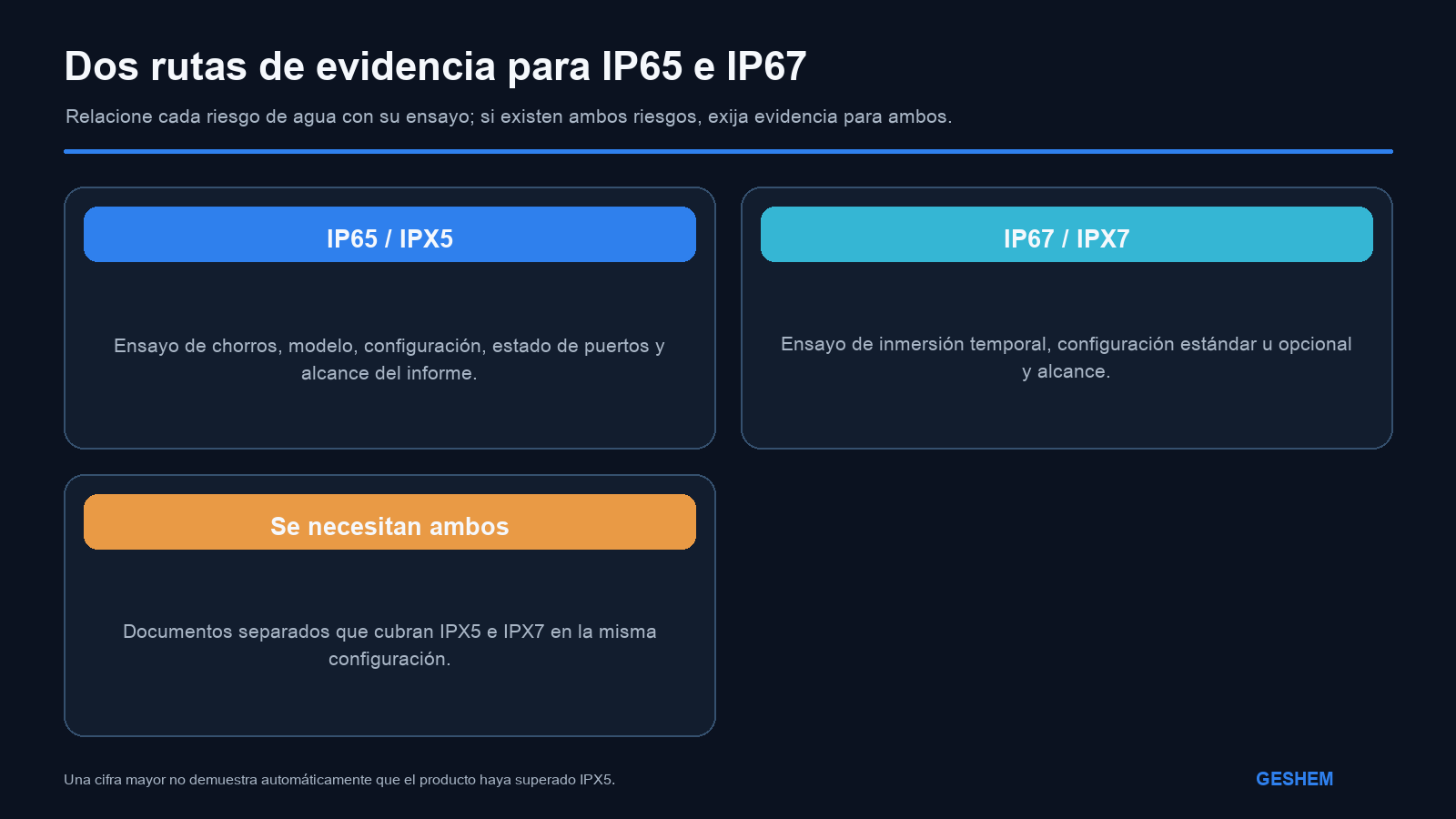 Rutas de evidencia separadas para los objetivos de chorros IP65 e inmersión temporal IP67