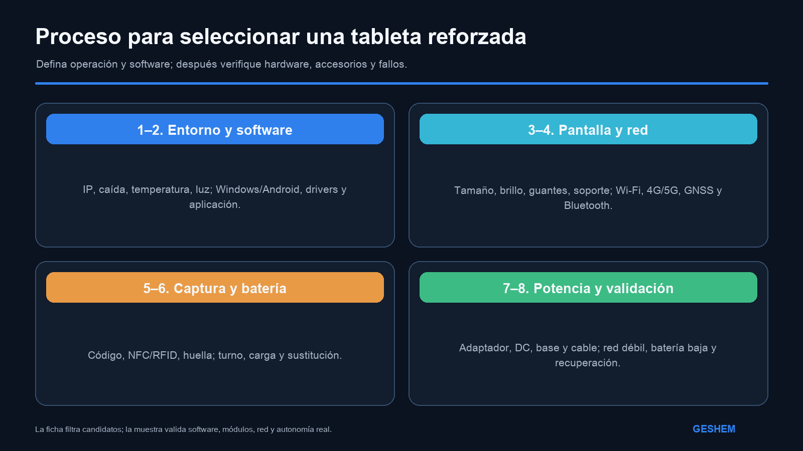 Proceso de selección de tabletas reforzadas desde el entorno y el sistema hasta la verificación del software