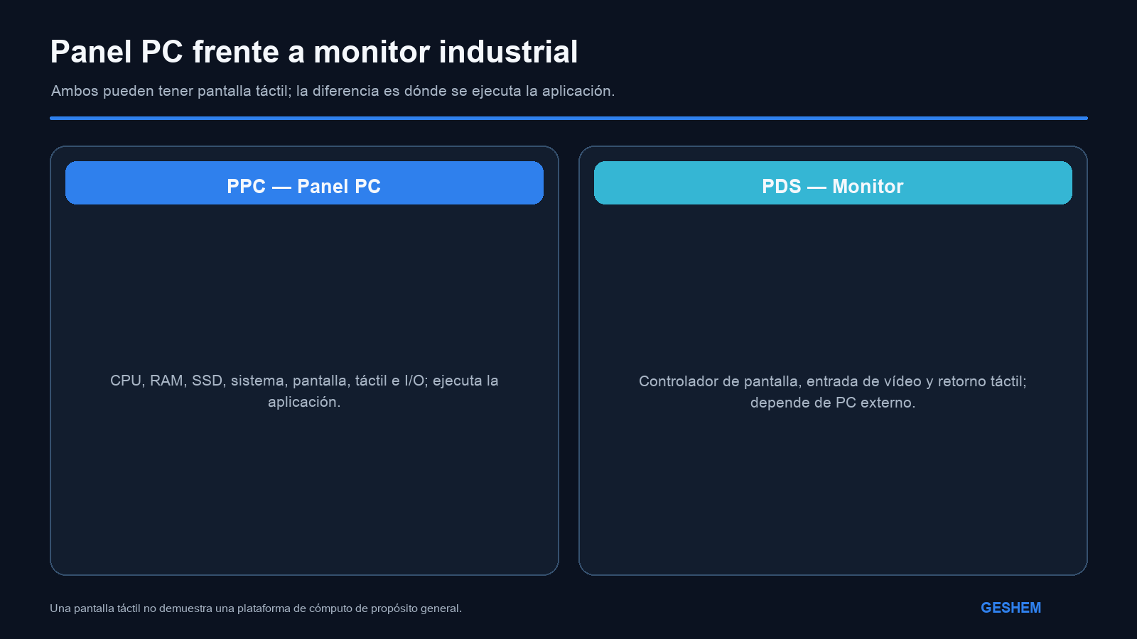 Frontera entre el panel PC PPC y el monitor industrial PDS en capacidad de procesamiento, vídeo e interfaz táctil
