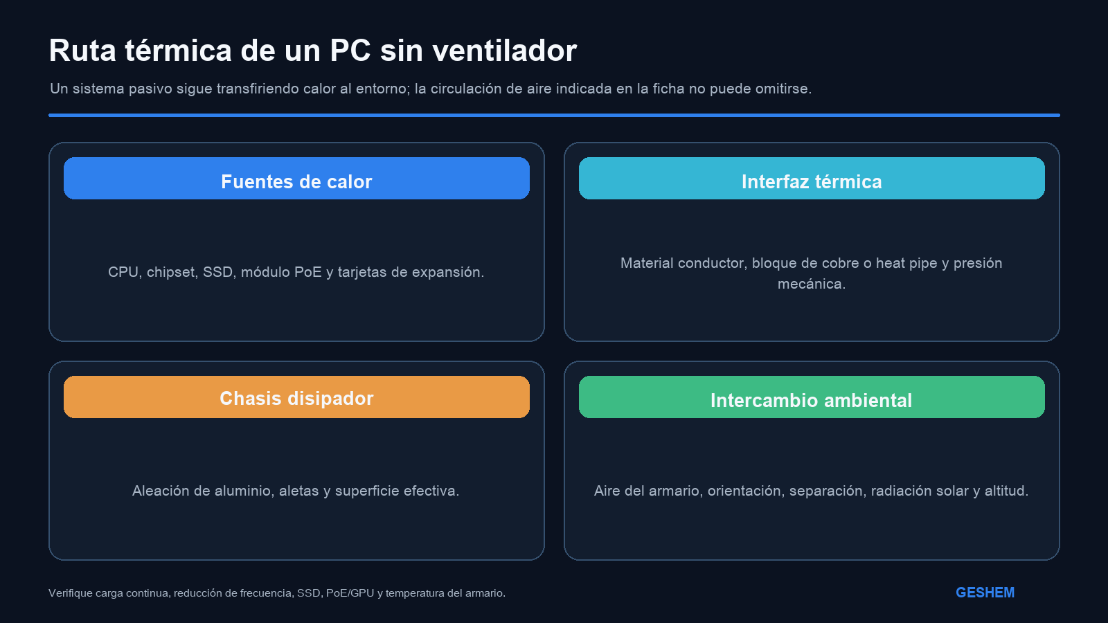 Ruta térmica desde los componentes hasta el chasis y el aire ambiente en un PC industrial sin ventilador