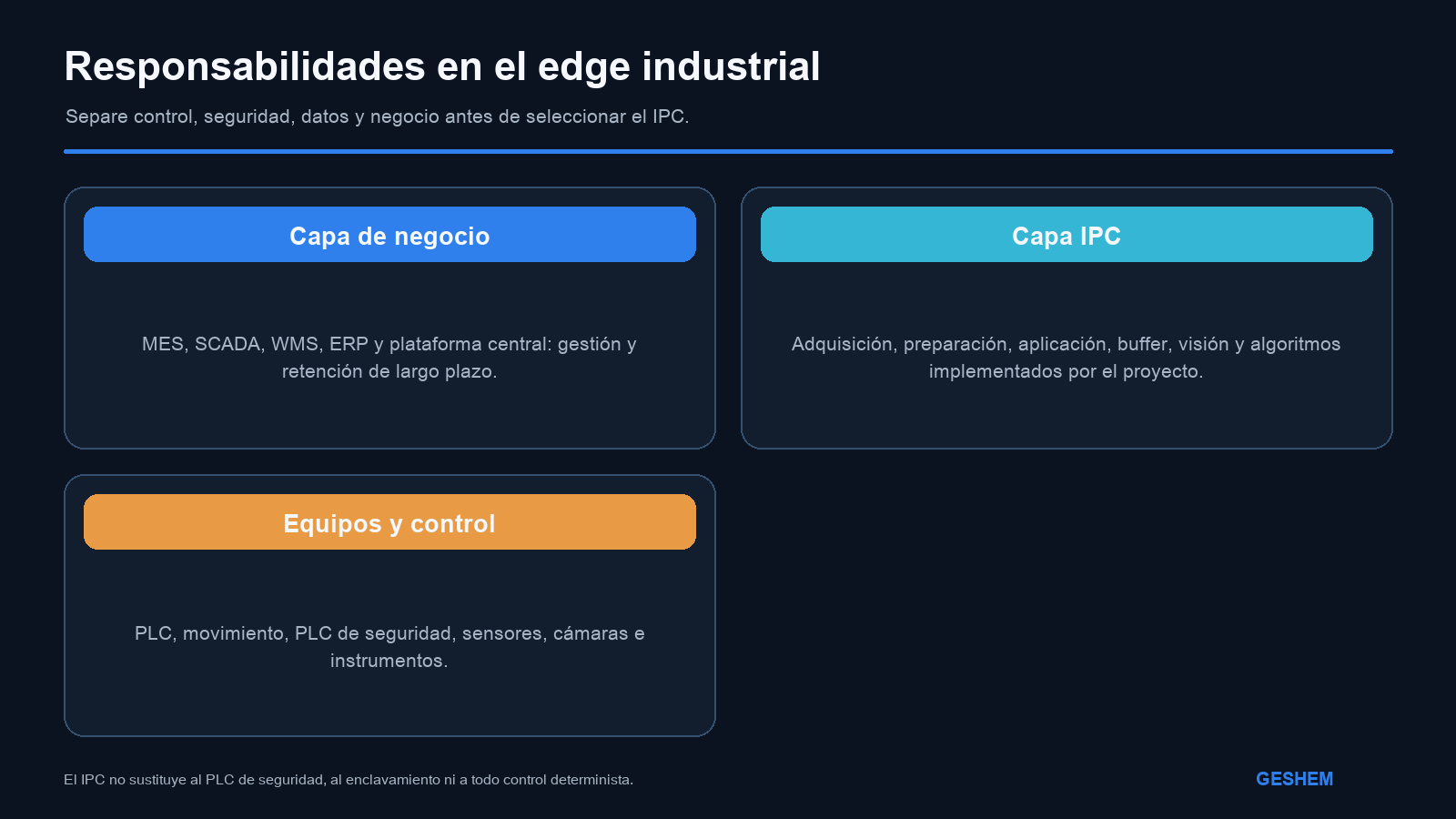 Límites entre la capa de control, la capa de ejecución del IPC y las plataformas de negocio
